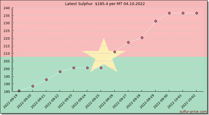 Price on sulfur in Burkina Faso today 04.10.2022
